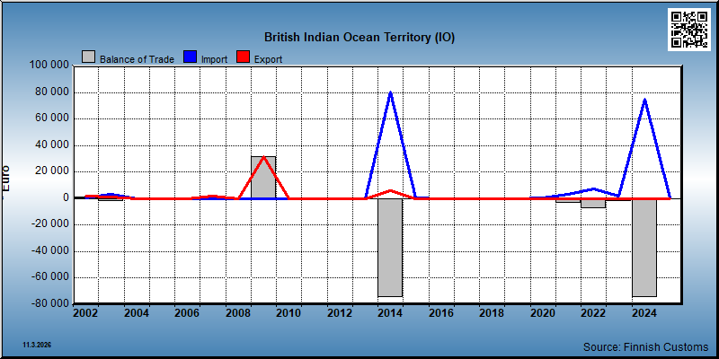 British Indian Ocean Territory