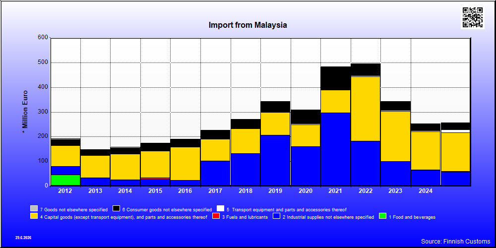 Malaysia