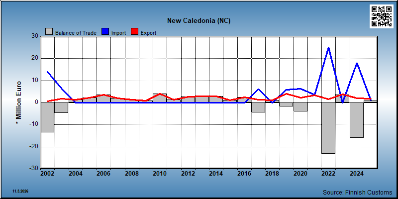 New Caledonia
