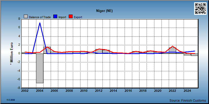 Niger