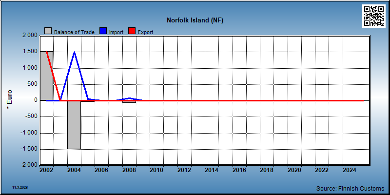Norfolk Island