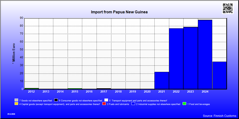 Papua New Guinea