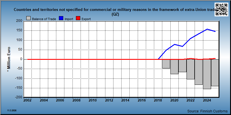 Countries and territories not specified for commercial or military reasons in the framework of extra-Union trade