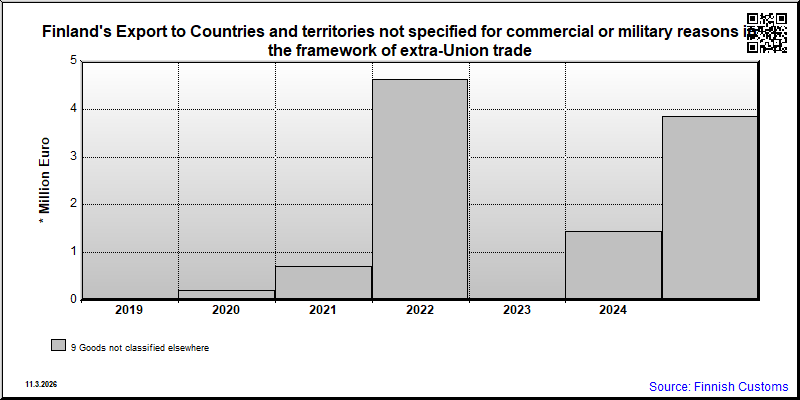 Countries and territories not specified for commercial or military reasons in the framework of extra-Union trade