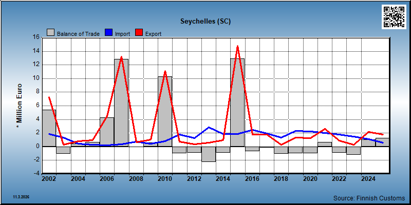 Seychelles