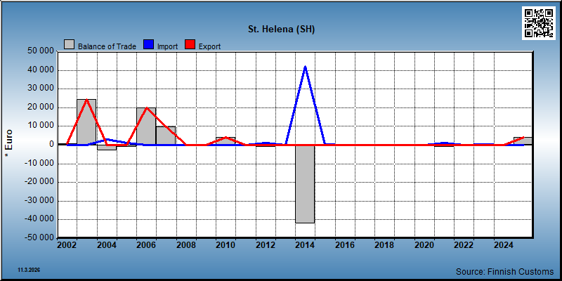 St. Helena