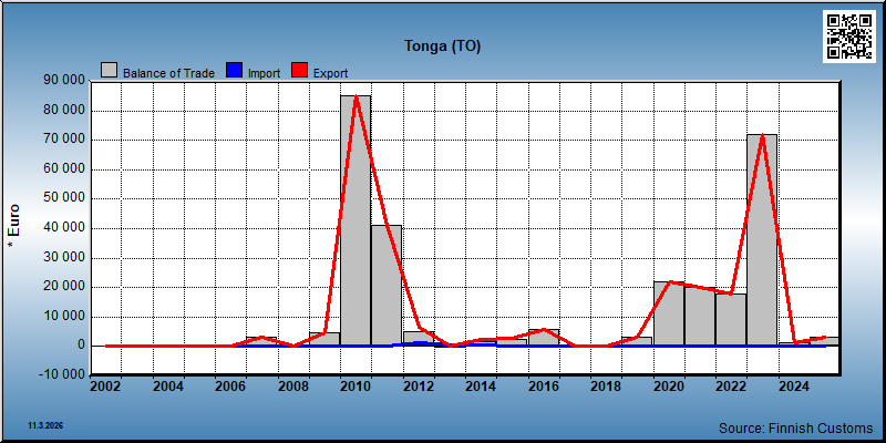 Tonga
