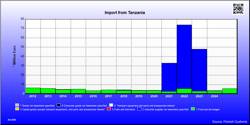 Tanzania