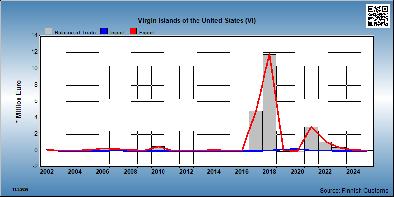 Virgin Islands of the United States