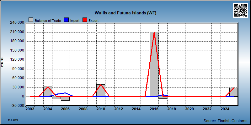 Wallis and Futuna Islands