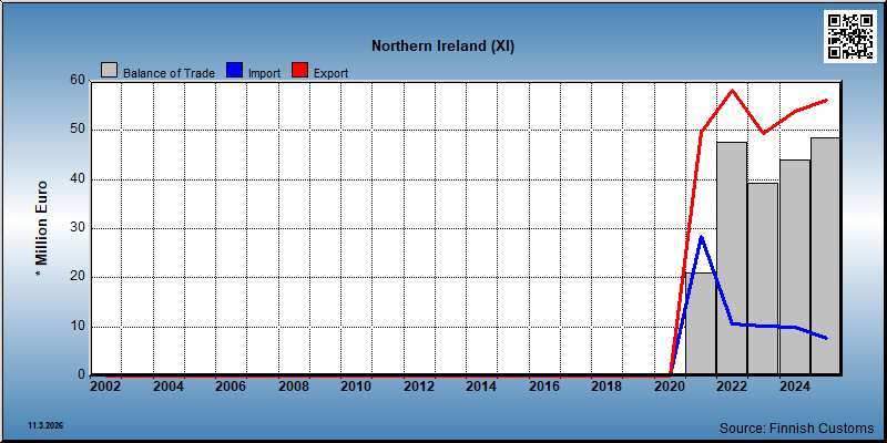 Northern Ireland