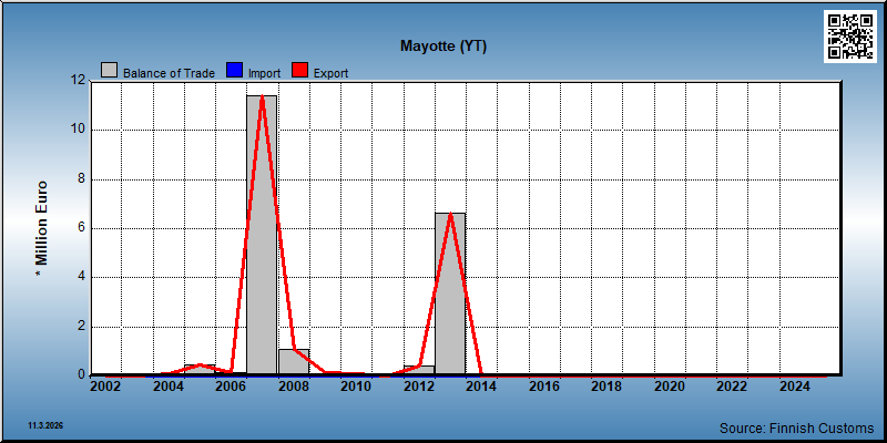Mayotte