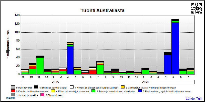 Australia