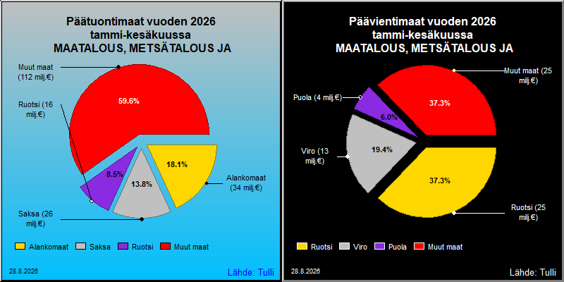 Tärkeimmät maat viennissä ja tuonnissa