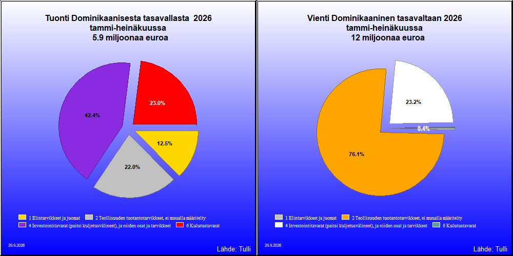 Dominikaaninen tasavalta