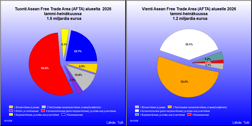 Asean Free Trade Area (AFTA) alue