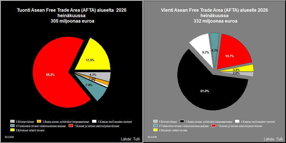 Asean Free Trade Area (AFTA) alue