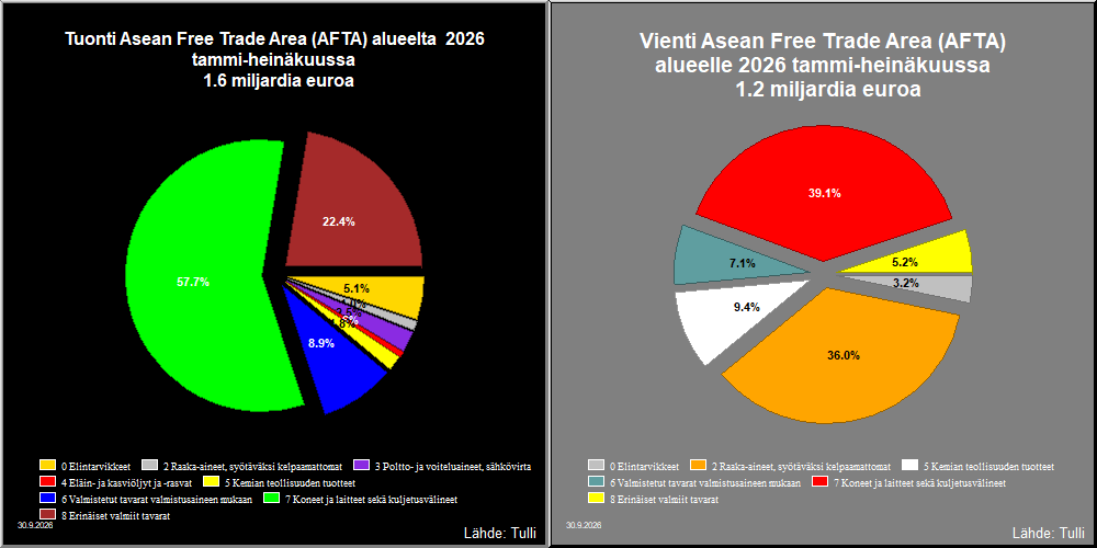 Asean Free Trade Area (AFTA) alue
