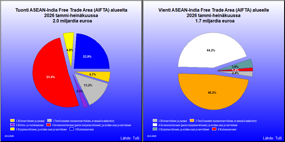 ASEAN-India Free Trade Area (AIFTA) alue