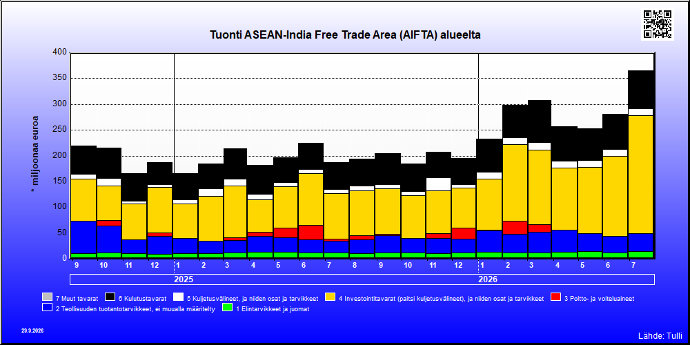 ASEAN-India Free Trade Area (AIFTA) alue