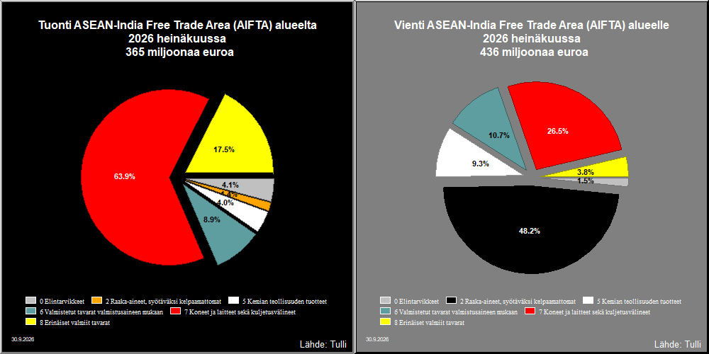 ASEAN-India Free Trade Area (AIFTA) alue