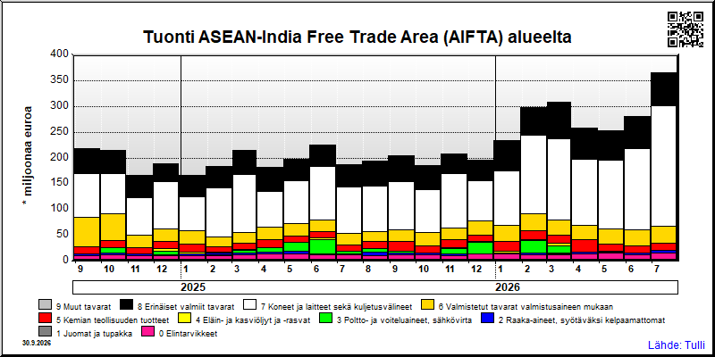 ASEAN-India Free Trade Area (AIFTA) alue
