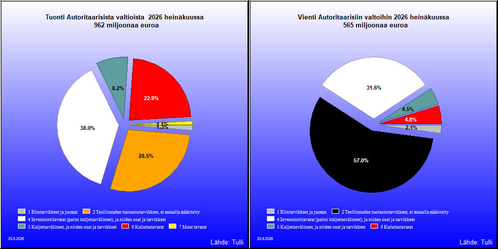 Autoritaariset valtiot