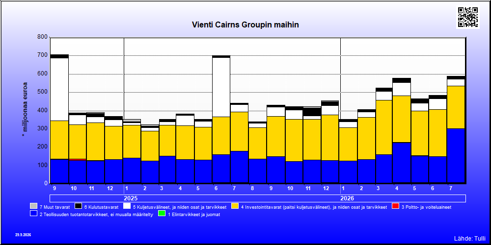 Cairns Groupin maat