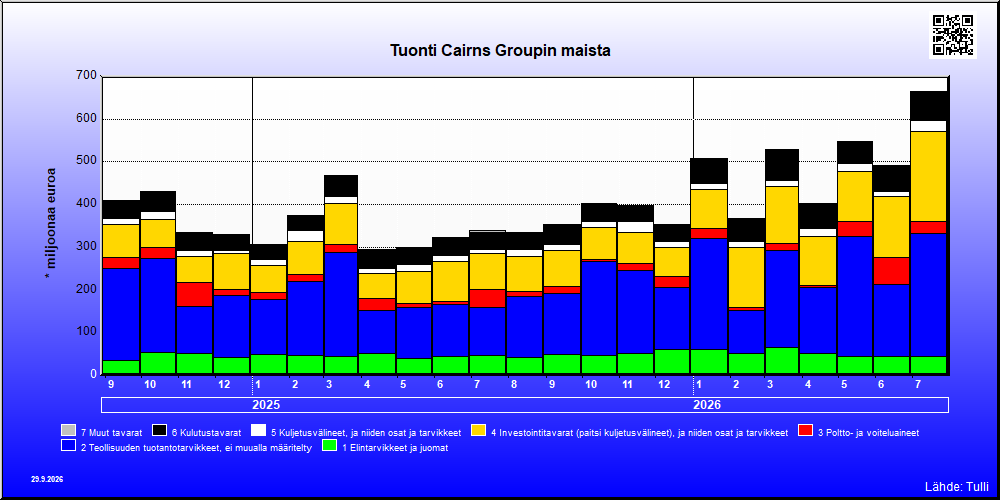 Cairns Groupin maat