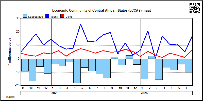 Economic Community of Central African States (ECCAS) maat