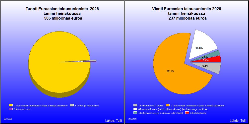 Euraasian talousunioni