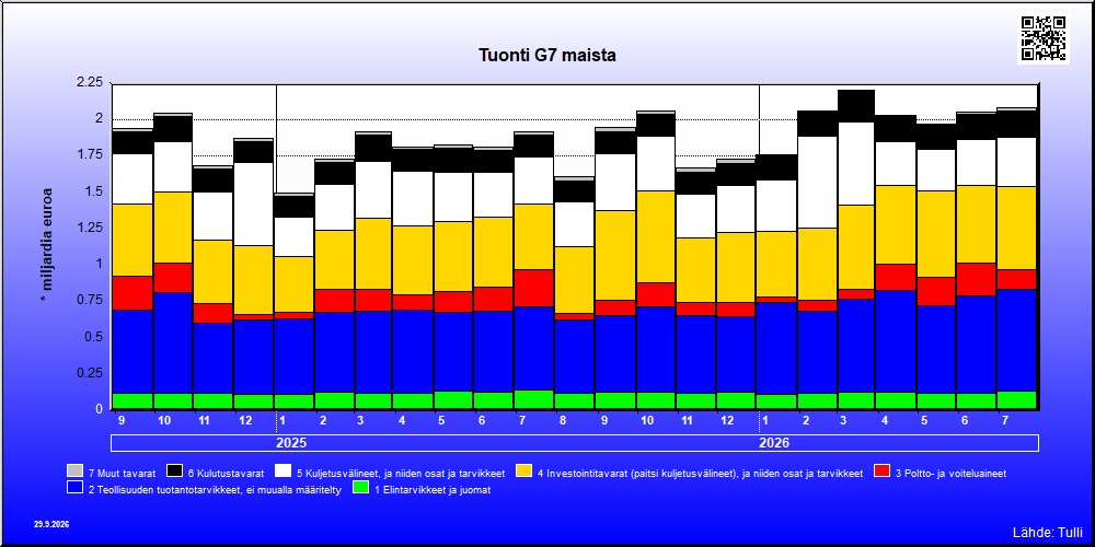 G7 maat