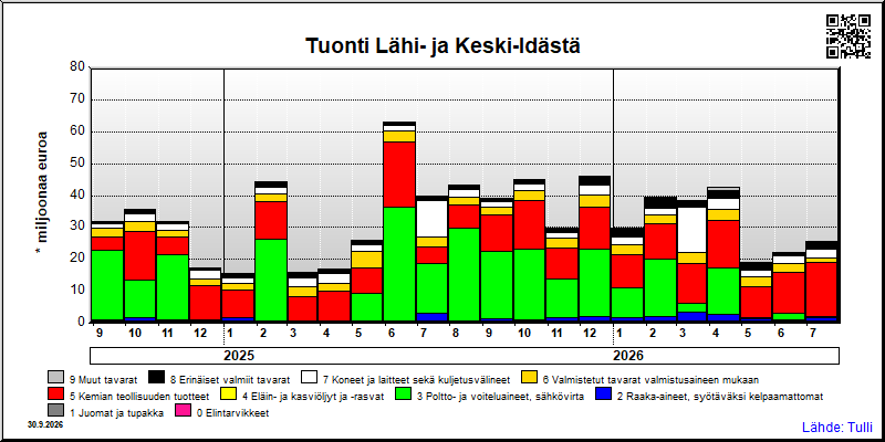 Lähi- ja Keski-Itä