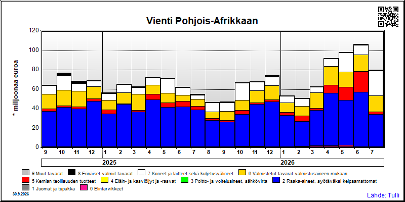 Pohjois-Afrikka