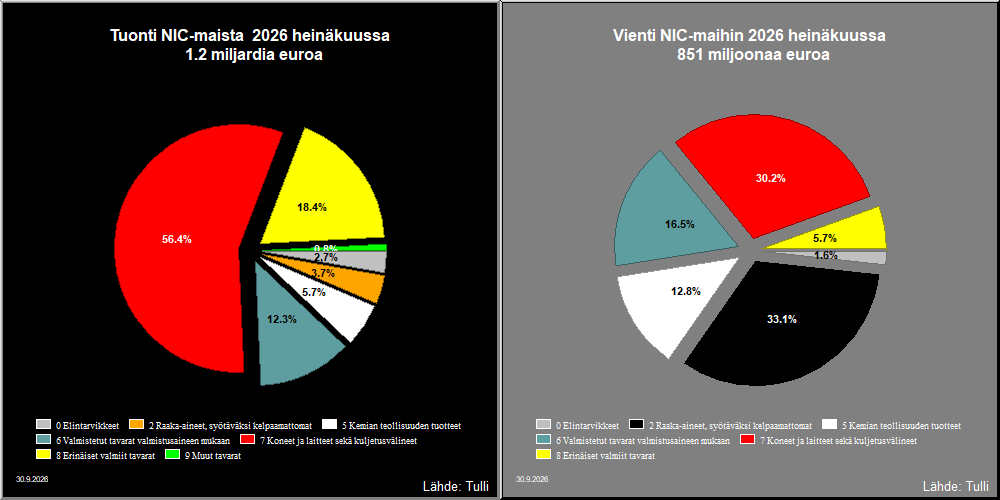 NIC-maat