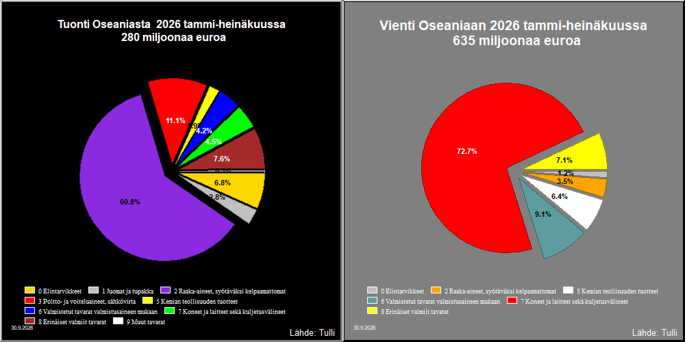 Oseania