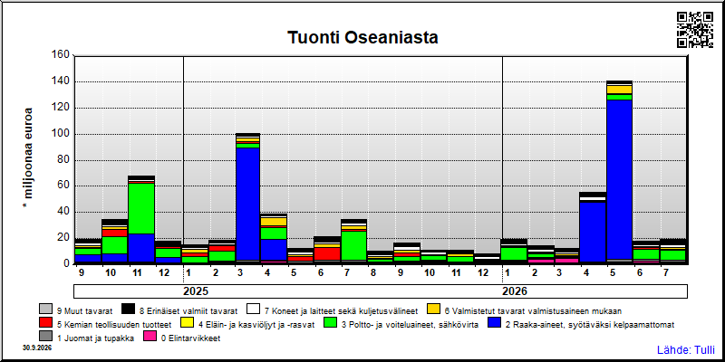 Oseania