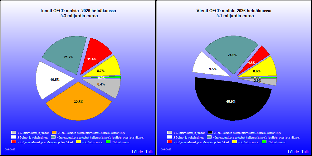 OECD maat