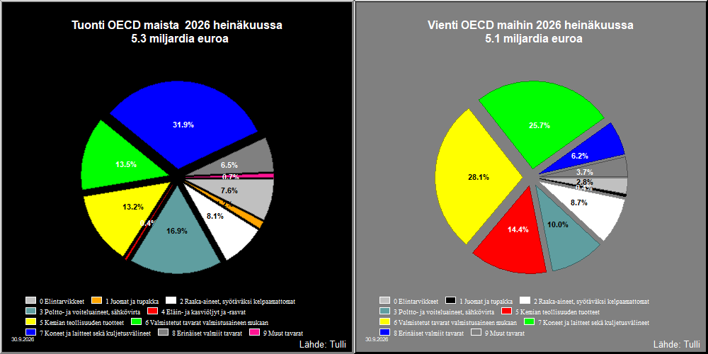 OECD maat