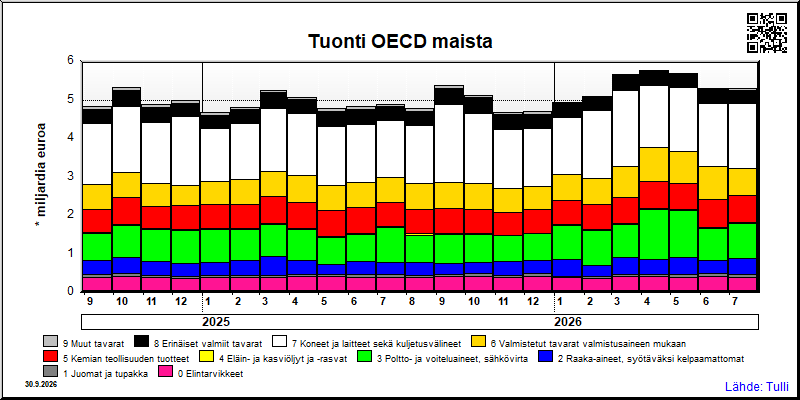 OECD maat