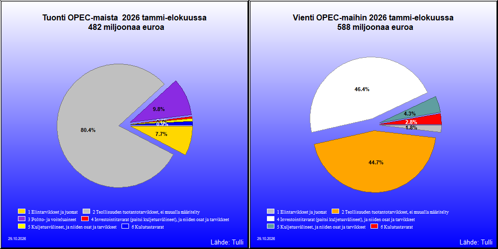 OPEC-maat