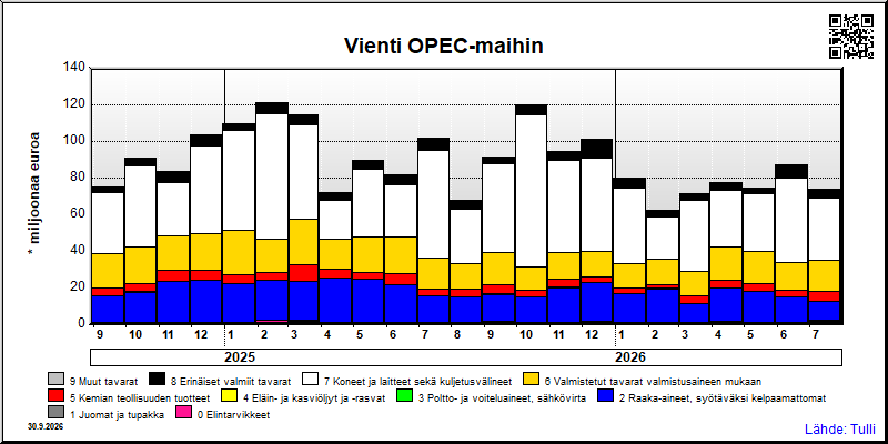 OPEC-maat