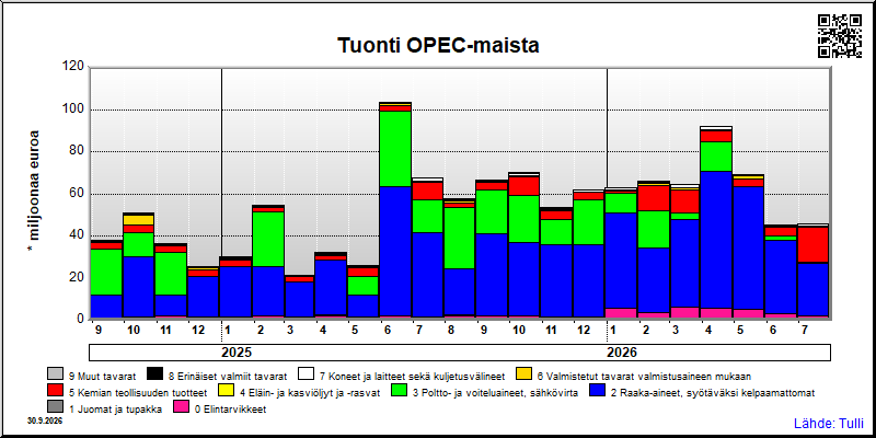 OPEC-maat
