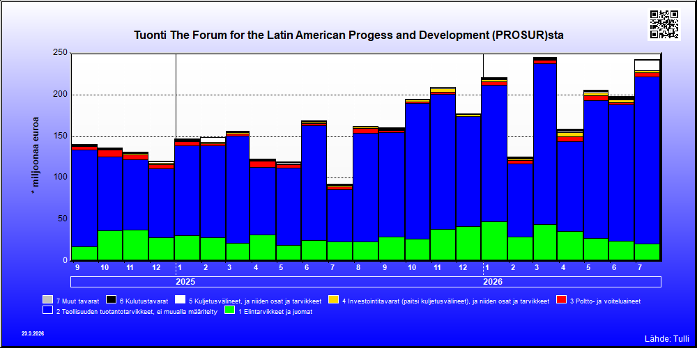 The Forum for the Latin American Progess and Development (PROSUR)