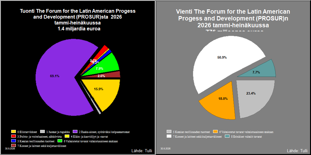 The Forum for the Latin American Progess and Development (PROSUR)