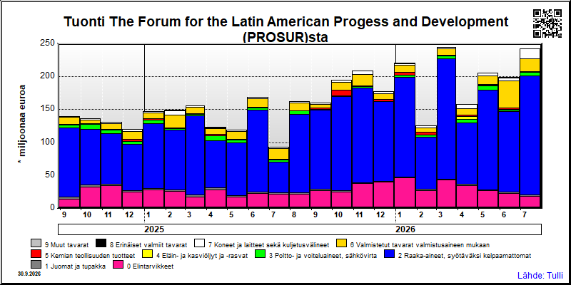 The Forum for the Latin American Progess and Development (PROSUR)