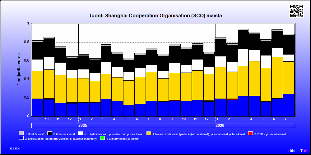 Shanghai Cooperation Organisation (SCO) maat