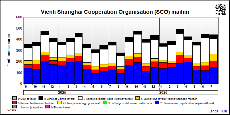 Shanghai Cooperation Organisation (SCO) maat