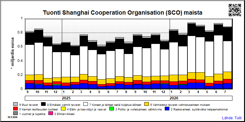 Shanghai Cooperation Organisation (SCO) maat