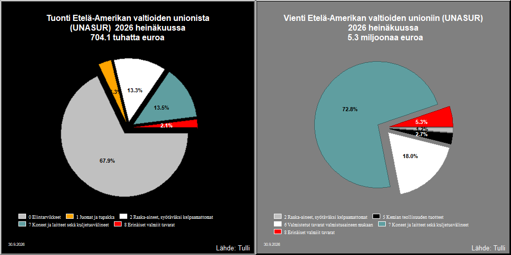 Etelä-Amerikan valtioiden unioni (UNASUR)